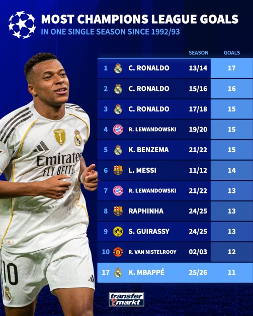 足球直播网-最多还能踢10场！姆巴佩本赛季欧冠6场11球，距C罗纪录还有6球